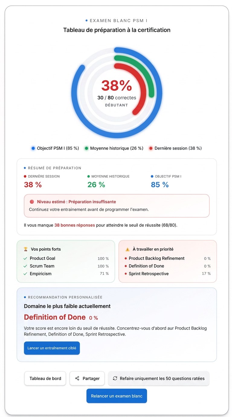 Tableau de préparation à la certification PSM I : anneaux de progression, moyenne historique, points forts et domaines à travailler